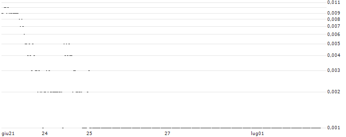 BNP/CALL/SOLAREDGE TECH/140/0.1/20.12.24 : Grafico di Prezzo (5 giorni)