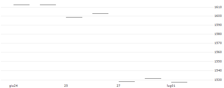 GLAXOSMITHKLINE (GO6) - ELA/20240920 : Grafico di Prezzo (5 giorni)