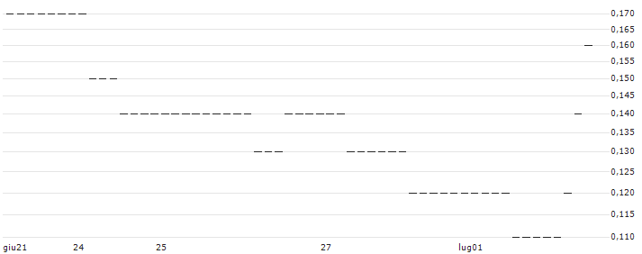 UNICREDIT BANK/PUT/HANNOVER RUECK/198.9417/0.1005/18.09.24 : Grafico di Prezzo (5 giorni)