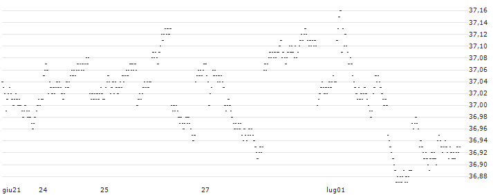 CAPPED BONUS CERTIFICATE - DASSAULT SYSTÈMES(462SS) : Grafico di Prezzo (5 giorni)