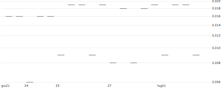 MORGAN STANLEY PLC/CALL/WYNN RESORTS/140/0.1/20.09.24 : Grafico di Prezzo (5 giorni)