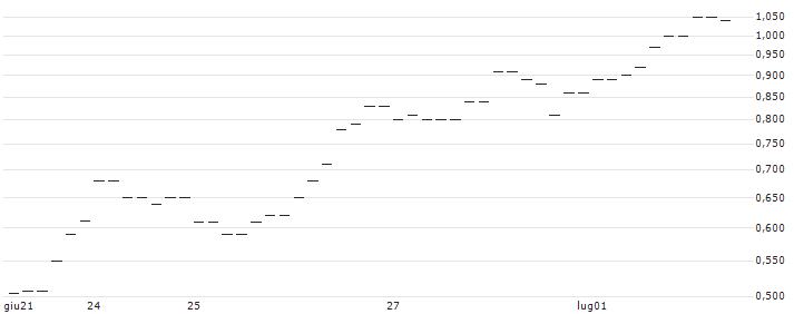 CALL/USD/JPY/162.5/100/13.09.24 : Grafico di Prezzo (5 giorni)