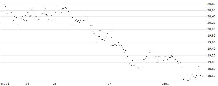 ENDLOS-TURBO PUT - EUR/SEK : Grafico di Prezzo (5 giorni)