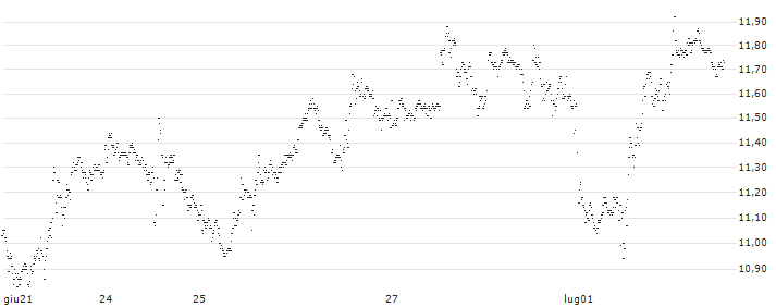 TURBO BULL OPEN END - MICROSOFT(UC9TA3) : Grafico di Prezzo (5 giorni)