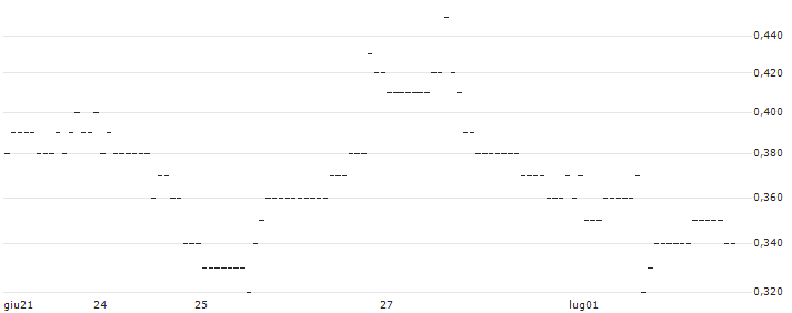 TURBO UNLIMITED SHORT- OPTIONSSCHEIN OHNE STOPP-LOSS-LEVEL - PFIZER INC : Grafico di Prezzo (5 giorni)