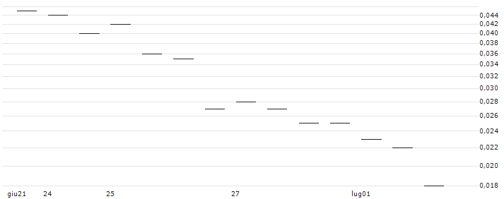 MORGAN STANLEY PLC/PUT/TESLA/150/0.01/20.09.24 : Grafico di Prezzo (5 giorni)