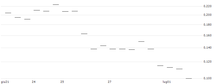 MORGAN STANLEY PLC/CALL/STANLEY BLACK & DECKER/92.5/0.1/20.09.24 : Grafico di Prezzo (5 giorni)