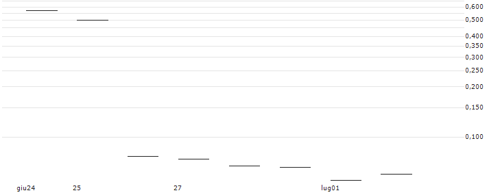 JP MORGAN/PUT/FEDEX CORP/230/0.1/20.09.24 : Grafico di Prezzo (5 giorni)