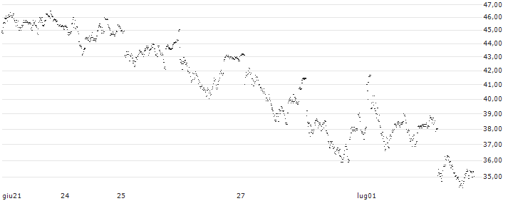 MINI FUTURE LONG - ESSILORLUXOTTICA(P1VWG8) : Grafico di Prezzo (5 giorni)