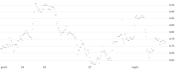 UNLIMITED TURBO LONG - MID-AMERICA APARTMENT COMM. : Grafico di Prezzo (5 giorni)
