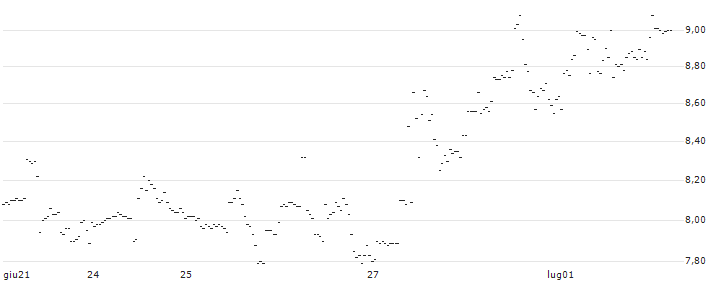 UNLIMITED TURBO LONG - KYNDRYL HOLDINGS : Grafico di Prezzo (5 giorni)