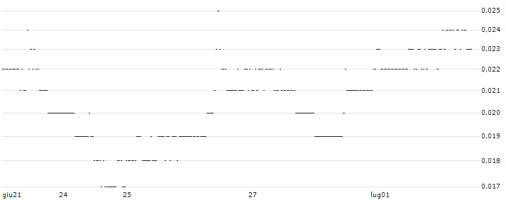 BNP/PUT/DELTA AIR LINES/30/0.1/20.12.24 : Grafico di Prezzo (5 giorni)