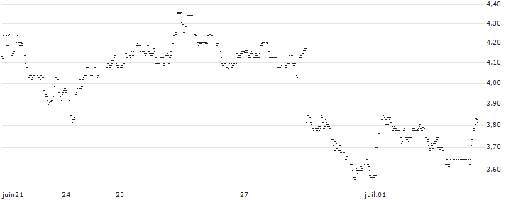UNLIMITED TURBO LONG - NEXANS(GS1MB) : Grafico di Prezzo (5 giorni)