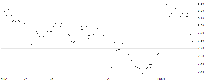 CONSTANT LEVERAGE SHORT - SHOPIFY A(L04MB) : Grafico di Prezzo (5 giorni)