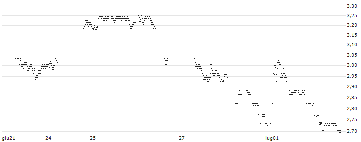 UNLIMITED TURBO BULL - PUBLICIS GROUPE(F295S) : Grafico di Prezzo (5 giorni)