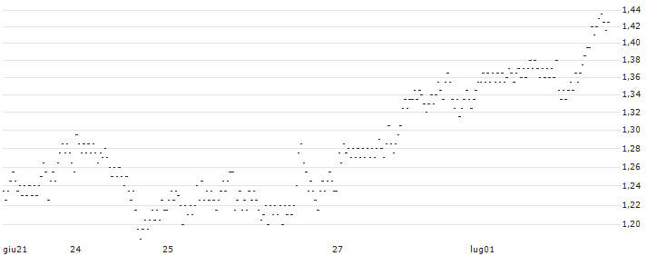 SG/PUT/BAIDU ADR/100/0.1/20.09.24(F421S) : Grafico di Prezzo (5 giorni)