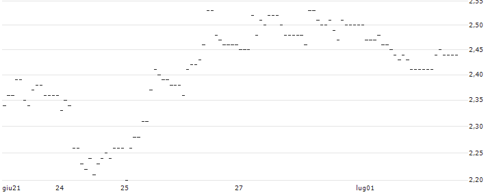 TURBO UNLIMITED SHORT- OPTIONSSCHEIN OHNE STOPP-LOSS-LEVEL - STABILUS : Grafico di Prezzo (5 giorni)