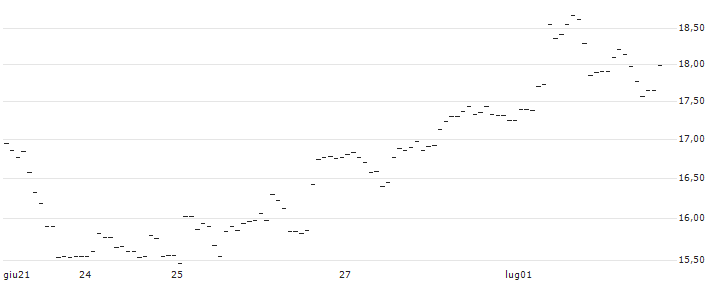 TURBO UNLIMITED LONG- OPTIONSSCHEIN OHNE STOPP-LOSS-LEVEL - BEFESA : Grafico di Prezzo (5 giorni)