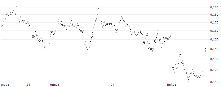 BANK VONTOBEL/PUT/DAX/17000/0.001/20.09.24(F41748) : Grafico di Prezzo (5 giorni)