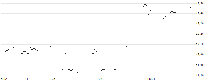 TURBO UNLIMITED LONG- OPTIONSSCHEIN OHNE STOPP-LOSS-LEVEL - DIGITAL REALTY TRUST : Grafico di Prezzo (5 giorni)