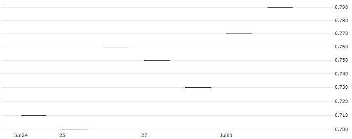 BNP/PUT/DELTA AIR LINES/50/0.1/16.01.26 : Grafico di Prezzo (5 giorni)