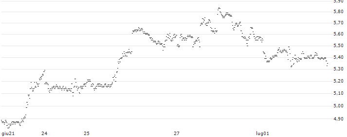 MINI FUTURE BULL - ALPHABET C(2881T) : Grafico di Prezzo (5 giorni)