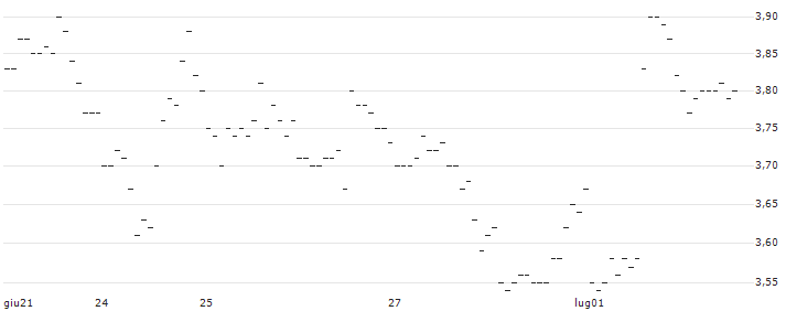 TURBO UNLIMITED SHORT- OPTIONSSCHEIN OHNE STOPP-LOSS-LEVEL - SHOPIFY A : Grafico di Prezzo (5 giorni)