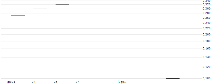 JP MORGAN/CALL/AUTOMATIC DATA PROCESS/270/0.1/16.08.24 : Grafico di Prezzo (5 giorni)