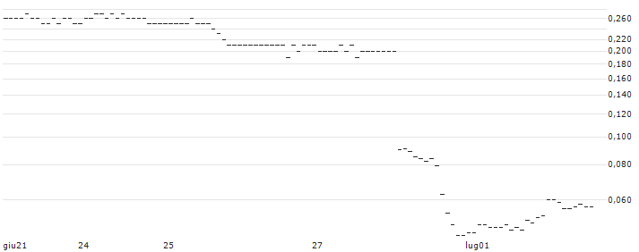 SG/CALL/NIKE `B`/160/0.1/20.03.26 : Grafico di Prezzo (5 giorni)