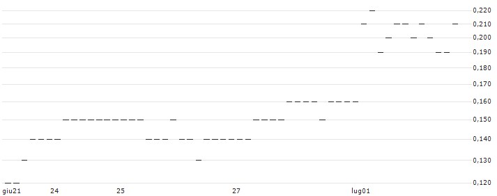 JP MORGAN/CALL/EUR/CHF/1.01/100/20.12.24 : Grafico di Prezzo (5 giorni)
