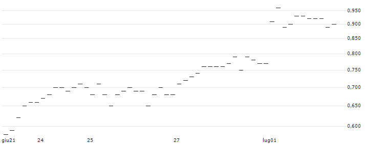 JP MORGAN/CALL/EUR/CHF/0.98/100/21.03.25 : Grafico di Prezzo (5 giorni)