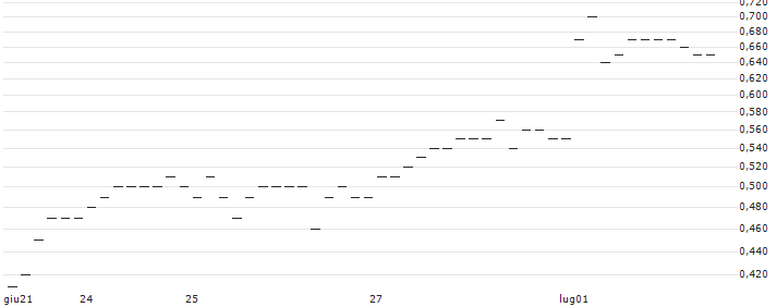 JP MORGAN/CALL/EUR/CHF/0.99/100/21.03.25 : Grafico di Prezzo (5 giorni)