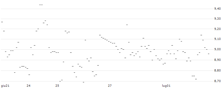 TURBO UNLIMITED LONG- OPTIONSSCHEIN OHNE STOPP-LOSS-LEVEL - SWISSQUOTE N : Grafico di Prezzo (5 giorni)