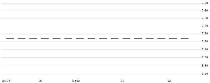FACTOR CERTIFICATE LONG - CYFROWY POLSAT(RBIFL3CPS1) : Grafico di Prezzo (5 giorni)