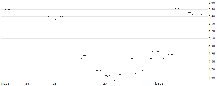 TURBO UNLIMITED SHORT- OPTIONSSCHEIN OHNE STOPP-LOSS-LEVEL - MERCADOLIBRE : Grafico di Prezzo (5 giorni)