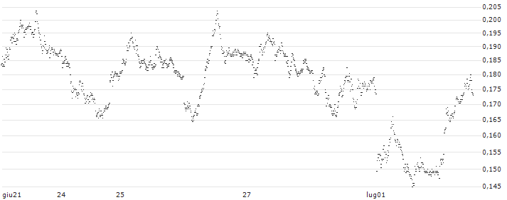 BANK VONTOBEL/PUT/DAX/16000/0.001/20.12.24(F42253) : Grafico di Prezzo (5 giorni)