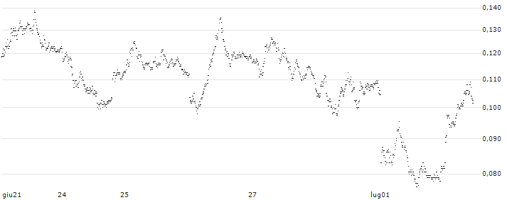BANK VONTOBEL/PUT/DAX/16500/0.001/20.09.24(F42244) : Grafico di Prezzo (5 giorni)