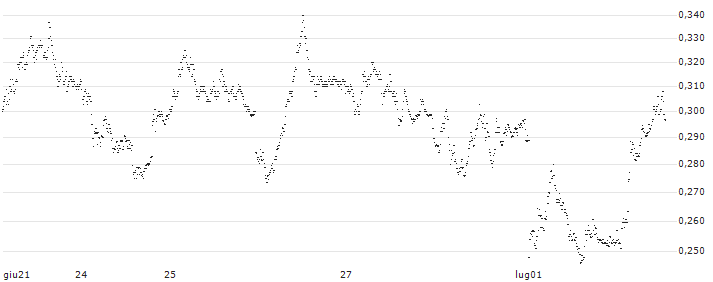BANK VONTOBEL/PUT/DAX/17000/0.001/20.12.24(F42241) : Grafico di Prezzo (5 giorni)