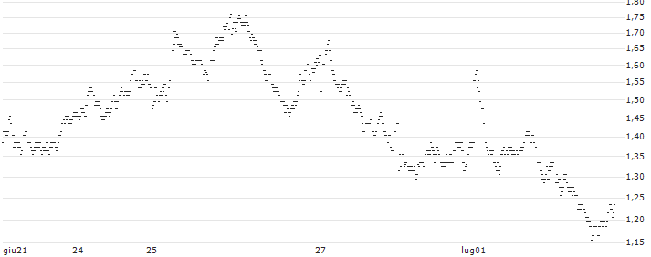 BANK VONTOBEL/CALL/LVMH MOËT HENN. L. VUITTON/720/0.025/20.12.24(PC93V) : Grafico di Prezzo (5 giorni)