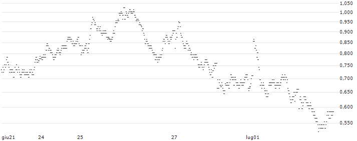 BANK VONTOBEL/CALL/LVMH MOËT HENN. L. VUITTON/740/0.025/20.09.24(PD51V) : Grafico di Prezzo (5 giorni)
