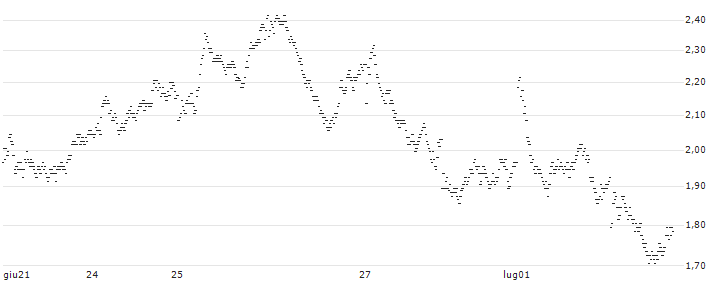 BANK VONTOBEL/CALL/LVMH MOËT HENN. L. VUITTON/680/0.025/20.12.24(PT77V) : Grafico di Prezzo (5 giorni)