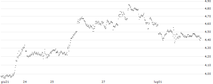SG/CALL/ALPHABET C/145/0.1/21.03.25(P237S) : Grafico di Prezzo (5 giorni)