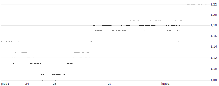 BNP/PUT/KRAFT HEINZ/45/0.1/20.06.25 : Grafico di Prezzo (5 giorni)