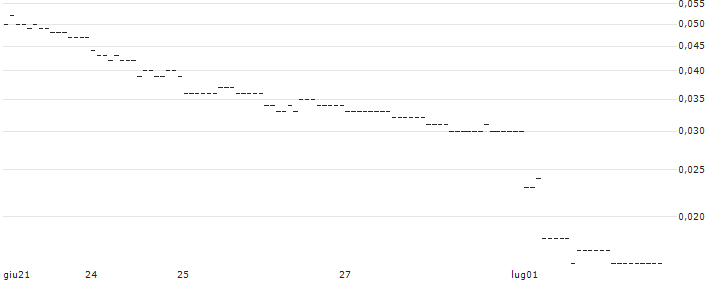SG/PUT/EUR/CHF/0.85/100/20.09.24 : Grafico di Prezzo (5 giorni)