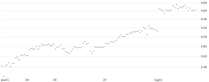 SG/CALL/EUR/CHF/0.92/100/20.09.24 : Grafico di Prezzo (5 giorni)