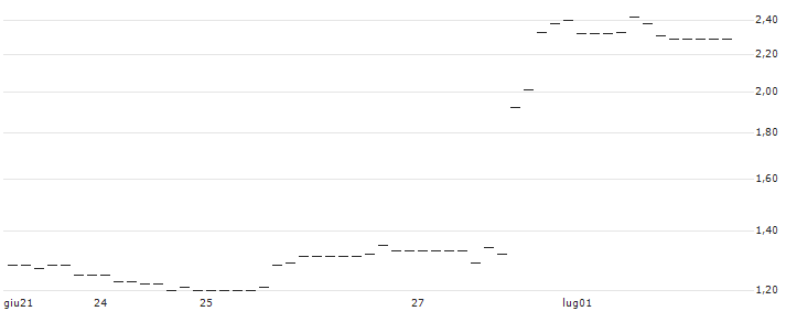 UNICREDIT BANK/PUT/NIKE `B`/100/0.1/17.12.25 : Grafico di Prezzo (5 giorni)