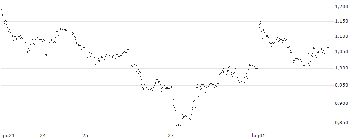 UNICREDIT BANK/CALL/RENAULT/40/0.1/18.12.24(UD1W3M) : Grafico di Prezzo (5 giorni)