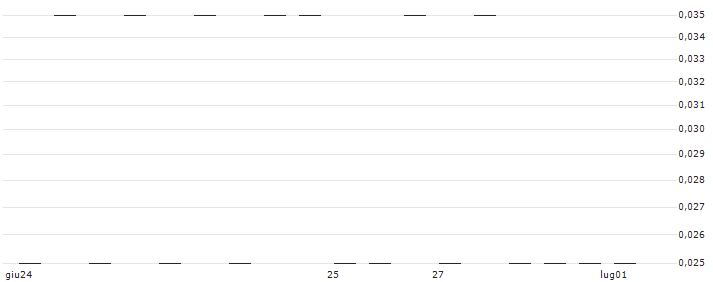 SG/PUT/SHELL/27.5/0.1/20.12.24(Q439S) : Grafico di Prezzo (5 giorni)