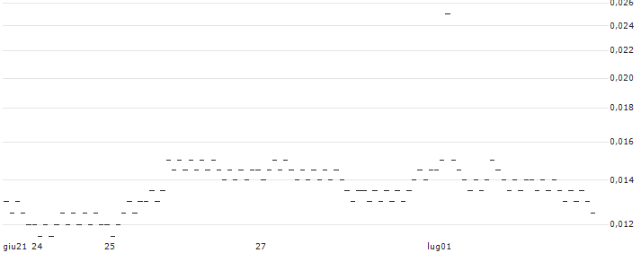 SG/CALL/DASSAULT SYSTÈMES/55.5/0.1/20.12.24(Q835S) : Grafico di Prezzo (5 giorni)