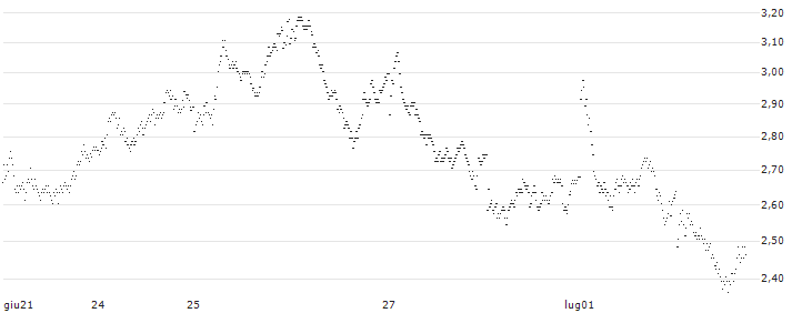 BANK VONTOBEL/CALL/LVMH MOËT HENN. L. VUITTON/640/0.025/20.12.24(QO38V) : Grafico di Prezzo (5 giorni)